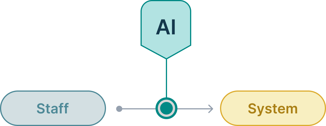 Inhouse - Between your people and your systems