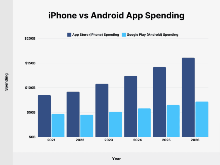 Android & iOS spending